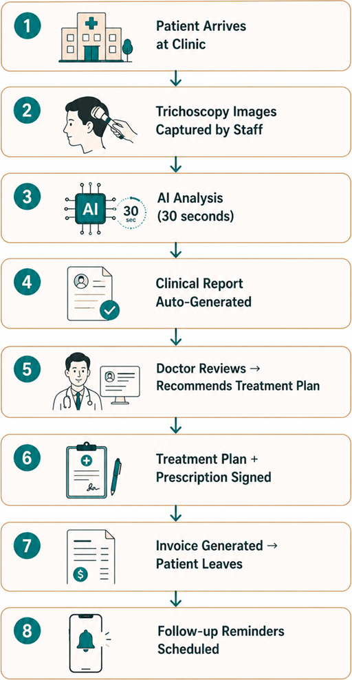 Patient Journey in Clinic